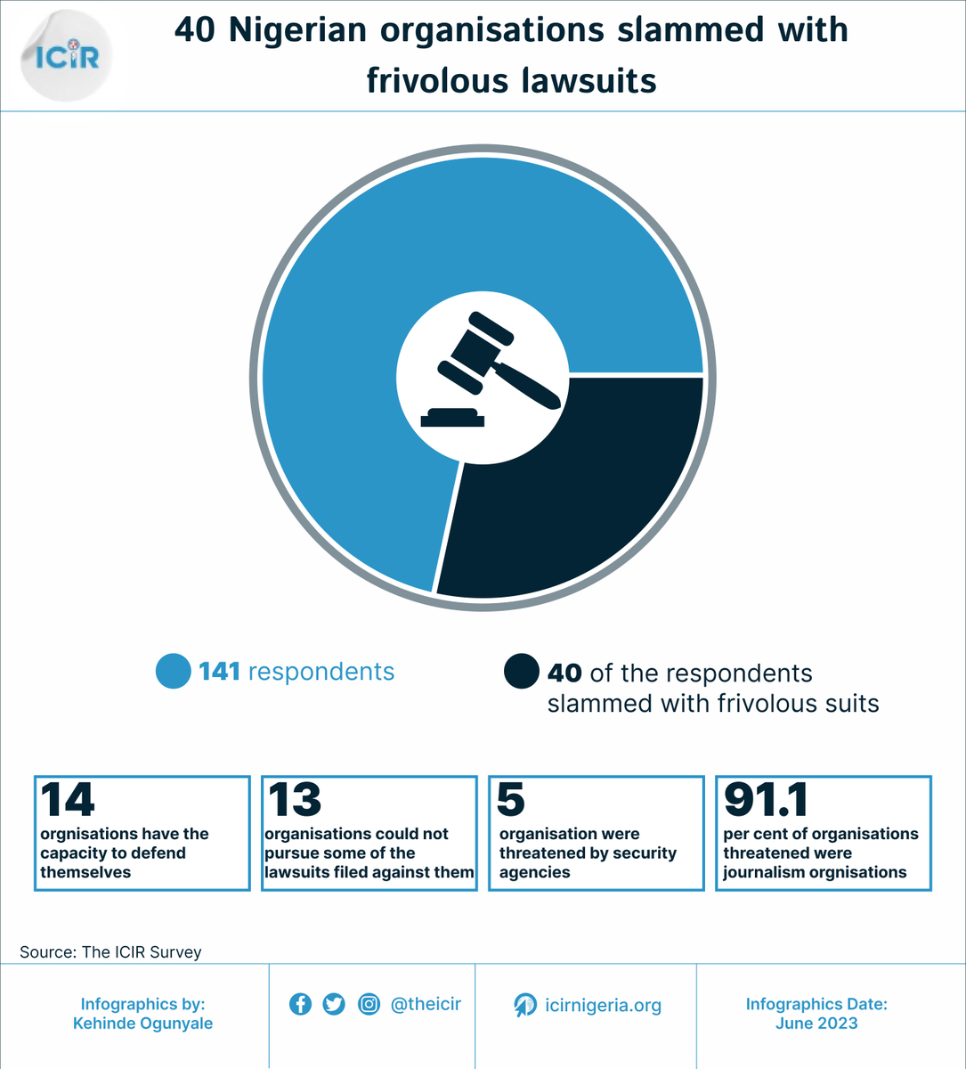 icirdata's tweet photo. ⚖ Did you know that 40 organisations have been sued for reporting or advocating about issues of public concern in the last 12 months, according to a survey conducted by #TheICIR on Strategic Lawsuits Against Public Participation in Nigeria.
#SLAPP #SlappThemBack https://t.co/XjLEVK5Oyl