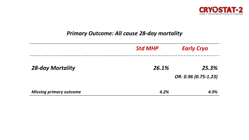 karimbrohi's tweet photo. In the meantime some @CRYOSTAT_2 data from our #ccr23 presentation. Wait for the paper ofc, but I'd suggest:

- If you're thinking about giving concentrated fibrinogen (in any form) up front to trauma patients, don't.

- Prioritise getting fibrinogen (FIBTEM/FF) levels back asap https://t.co/uB9731D2Ih