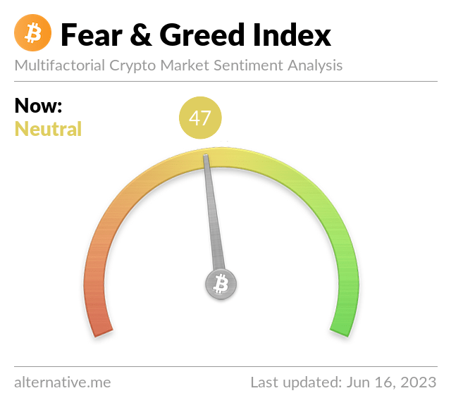Bitcoin Fear and Greed Index is 47 - Neutral Current price: $25,490