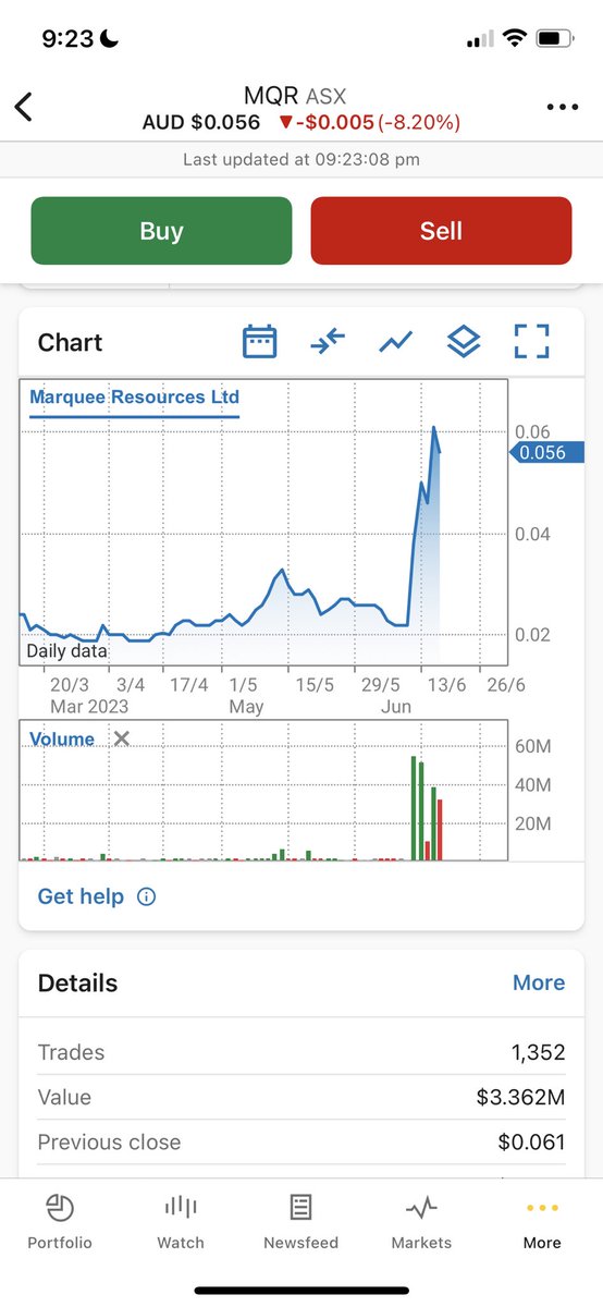 $MQR now up 300%. Mind you I was in for all the wrong reasons. Sometimes you’re right, sometimes you’re lucky.

Risk management is key

a company with assets valued at $0. any bad news was priced in, and any good news was going to be a win,  at 2c. 

Follow me for RISK MANAGEMENT