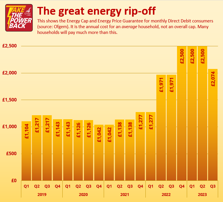 👀Look what's happened to #energy costs since before the pandemic.

📈Energy firms made billions in excess #profit during this period, while ordinary people suffered loss of heating and soaring #debts.

😡Angry? Join our #TakeThePowerBack demo on Tuesday:  fb.me/e/2gfJm0mLU