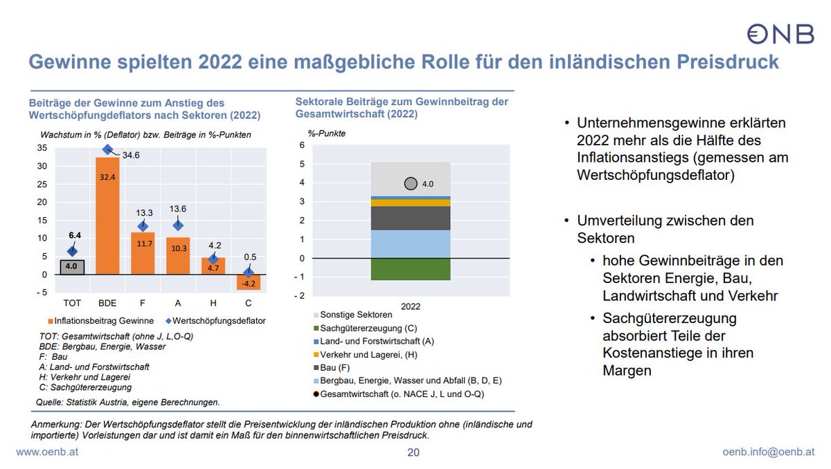 Heute präsentierte die @oenb ihre Konjunkturprognose. Dabei wurde auch eine interessante Folie gezeigt👇 Gewinne erklärten 2022 mehr als 60% der hausgemachten Inflation (BIP-Deflator) mit branchenspezifischen Unterschieden. @oegb_at