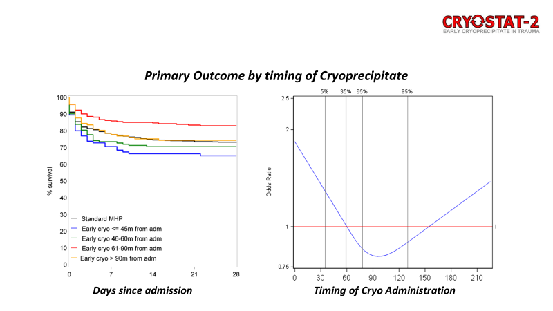karimbrohi's tweet photo. In the meantime some @CRYOSTAT_2 data from our #ccr23 presentation. Wait for the paper ofc, but I'd suggest:

- If you're thinking about giving concentrated fibrinogen (in any form) up front to trauma patients, don't.

- Prioritise getting fibrinogen (FIBTEM/FF) levels back asap https://t.co/uB9731D2Ih