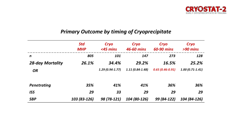 karimbrohi's tweet photo. In the meantime some @CRYOSTAT_2 data from our #ccr23 presentation. Wait for the paper ofc, but I'd suggest:

- If you're thinking about giving concentrated fibrinogen (in any form) up front to trauma patients, don't.

- Prioritise getting fibrinogen (FIBTEM/FF) levels back asap https://t.co/uB9731D2Ih