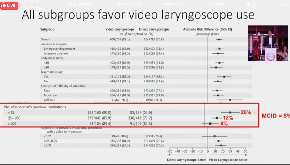 DEVICE trial showing superior success on first attempt with use of video laryngoscopy. Superior success was most profound among junior operators. Is it still ethical to teach DL to trainees? Awesome study @PCCRG! @ATSCritCare @MontefiorePulm @MontefioreCCM