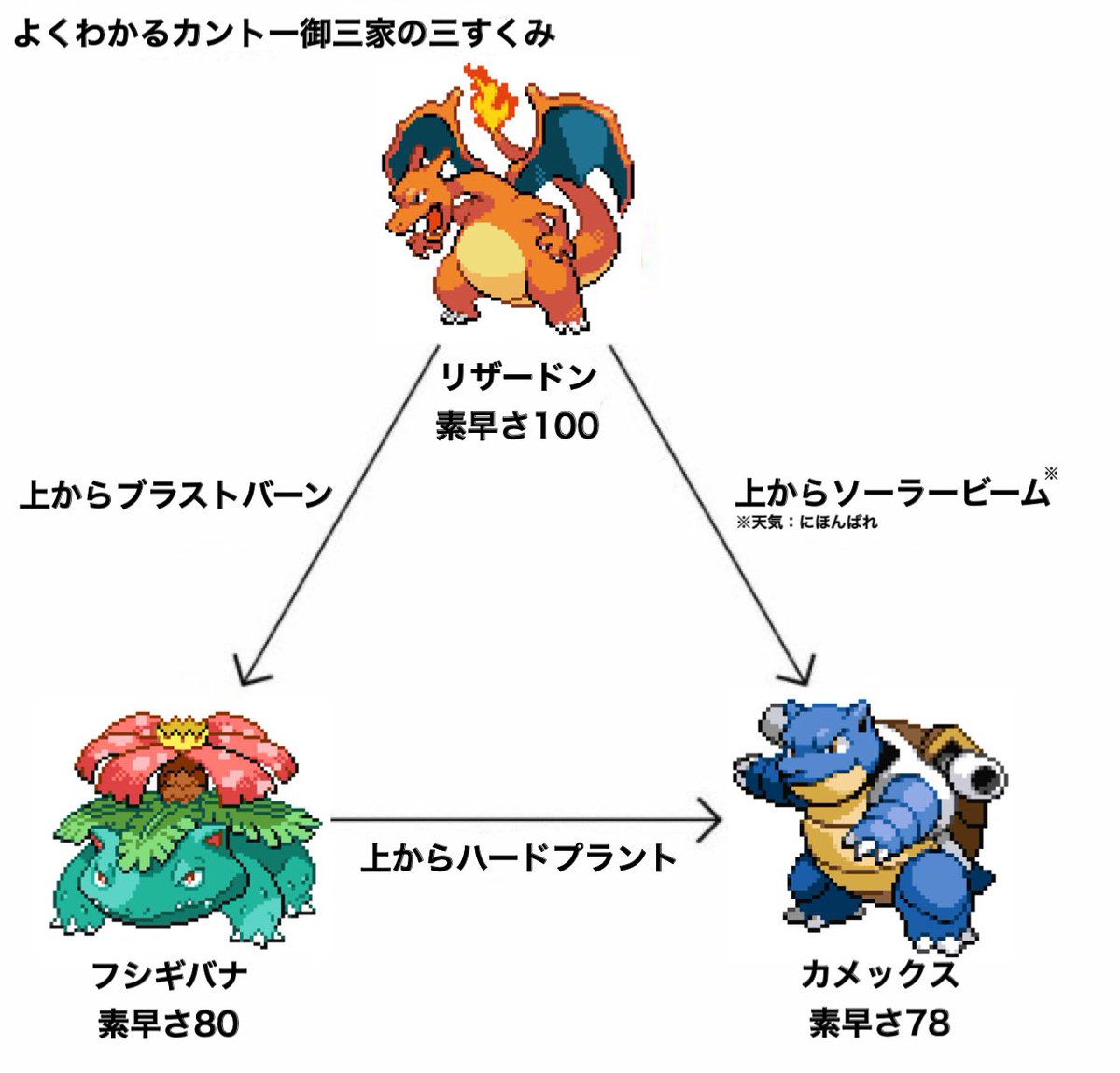 カントーポケモン御三家の三すくみ #Pokémon