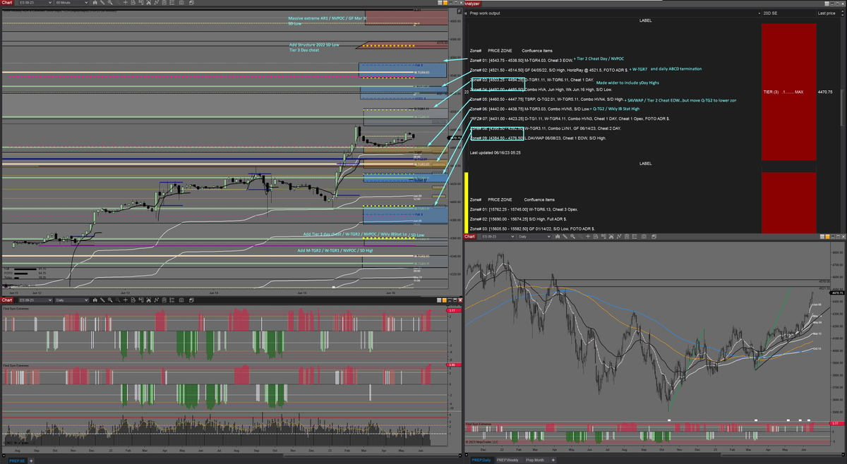 midnitebrands's tweet photo. Prep for today, June 16th, 2023
Will be out all of next week so 0 prep across the board.

$ES_F $NQ_F $RTY_F $YM_F https://t.co/HjJdYCJ6wi