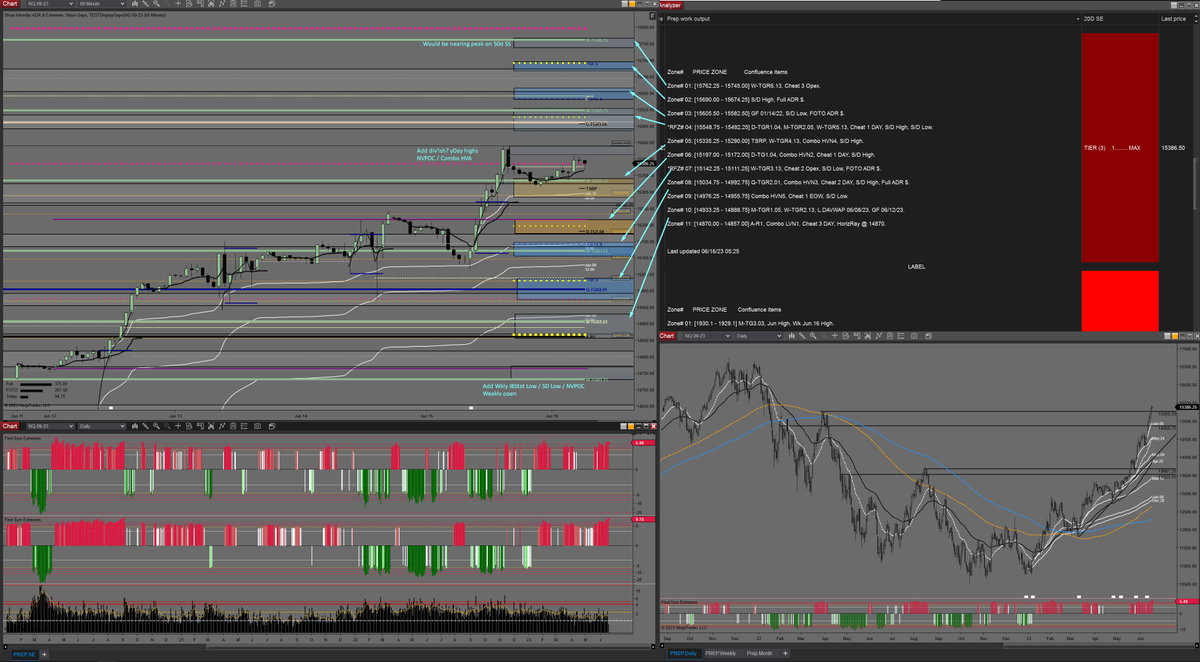 midnitebrands's tweet photo. Prep for today, June 16th, 2023
Will be out all of next week so 0 prep across the board.

$ES_F $NQ_F $RTY_F $YM_F https://t.co/HjJdYCJ6wi