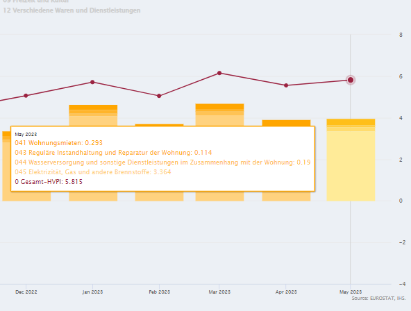 Michi_Ertl's tweet photo. Vergleich Österreich-Spanien: Beim HVPI-Inflationsdifferential von 5,8PP gehen allein 3,4PP (also 60% des Unterschieds!) auf Energie (Strom, Gas, ..) zurück. Maßnahmen der Regierung zur Dämpfung der Energiepreise hätt sich also schon ausgezahlt! @brichtarin https://t.co/TnblbRjsFS