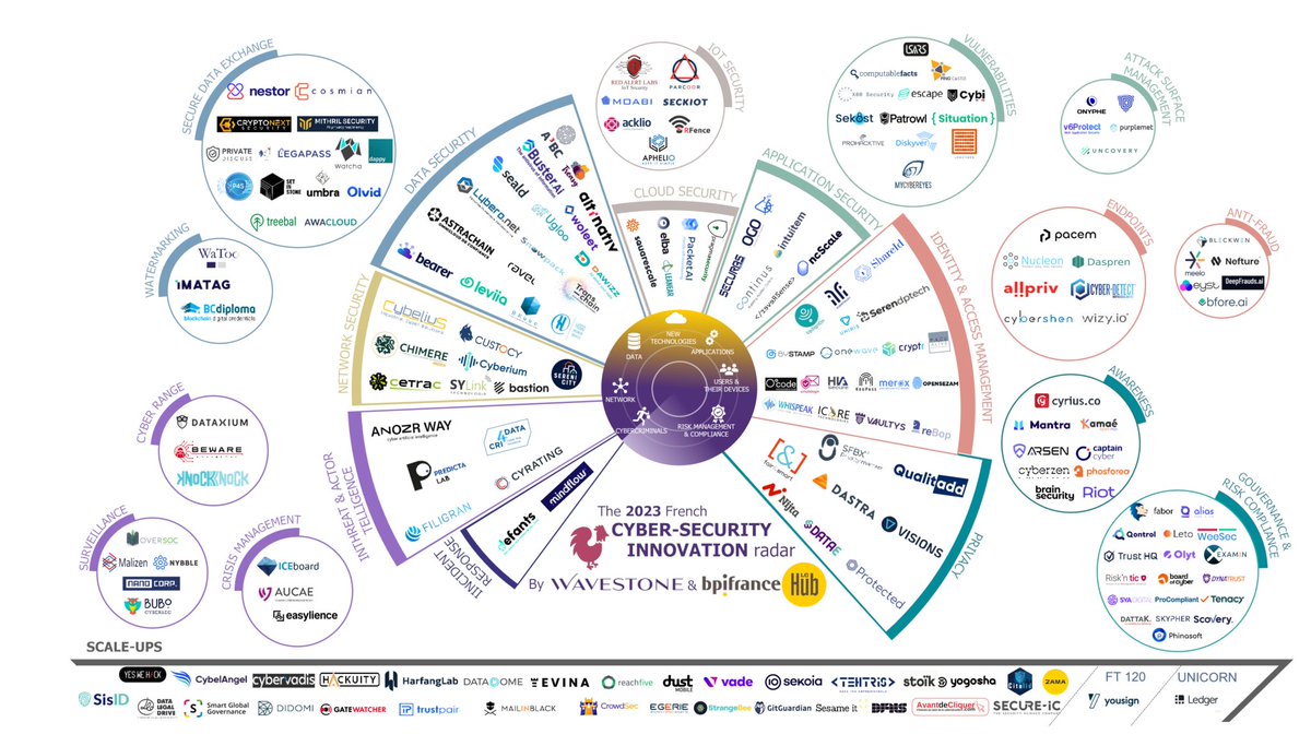 📣<a href="/custocy/">Custocy</a> intègre le radar #cybersécurité France 2023 de <a href="/wavestone_/">Wavestone</a> et <a href="/Bpifrance/">Bpifrance</a> ! 🚀

➡Objectif : garantir aux entreprises la #sécurité renforcée de leur #réseau #informatique au moyen d'#intelligenceartificielle, véritable pilier central de notre #solution #NDR.

#AI4REAL