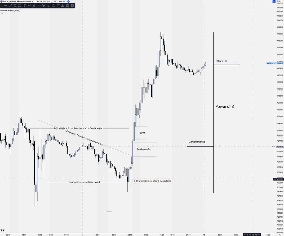 Yesterday's price action review. 

#Powerof3