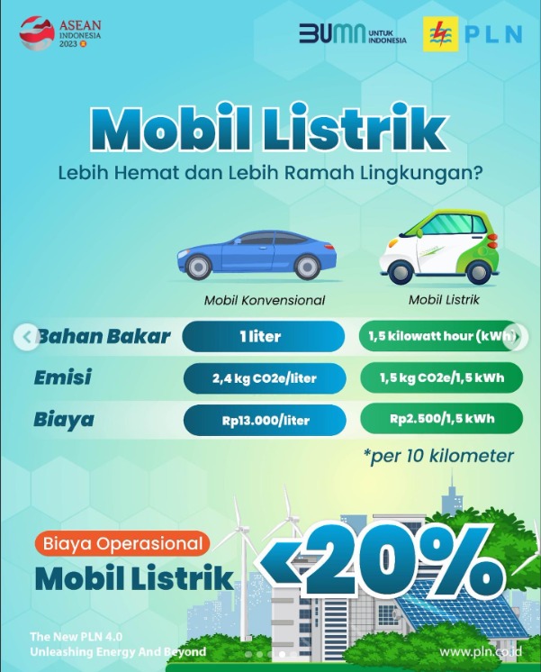 ISusantoo_xxKl's tweet image. Halo, Electrizen!

Penggunaan kendaraan listrik di Indonesia menjadi ladang bisnis baru bahkan menyentuh Usaha Mikro Kecil Menengah (UMKM).

Yuk beralih ke kendaraan listrik!

 #SPKLU #PLNKalselteng #KendaraanListrik #PLN #PLNUntukIndonesia
#UnleashingEnergyandBeyond
#Pakaimolis