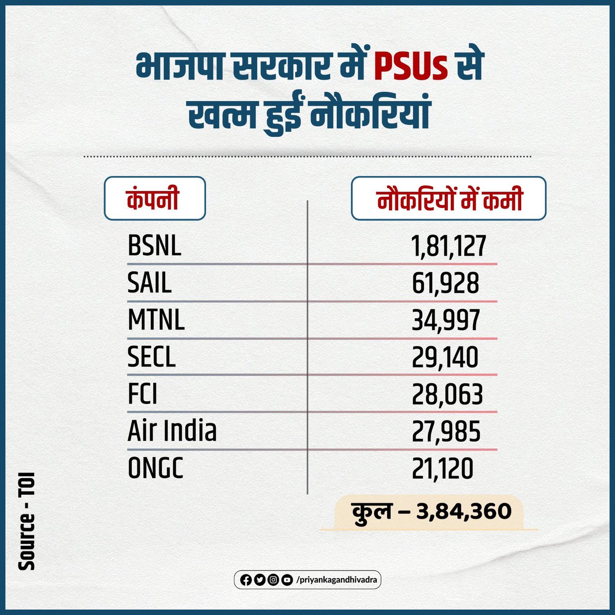 कांग्रेस सरकारों ने देश में रोजगार देने के लिए सार्वजनिक क्षेत्र की उम्दा कंपनियां बनाईं थीं, लेकिन मोदी जी के शासन में इन कंपनियों का हाल देखिए

7 PSUs में 3.84 लाख रोजगार खत्म हो गए।

PSUs में ठेके व संविदा वाले कर्मचारियों की संख्या 19% से बढ़कर 42% हो गई।

अच्छी नौकरियां देने