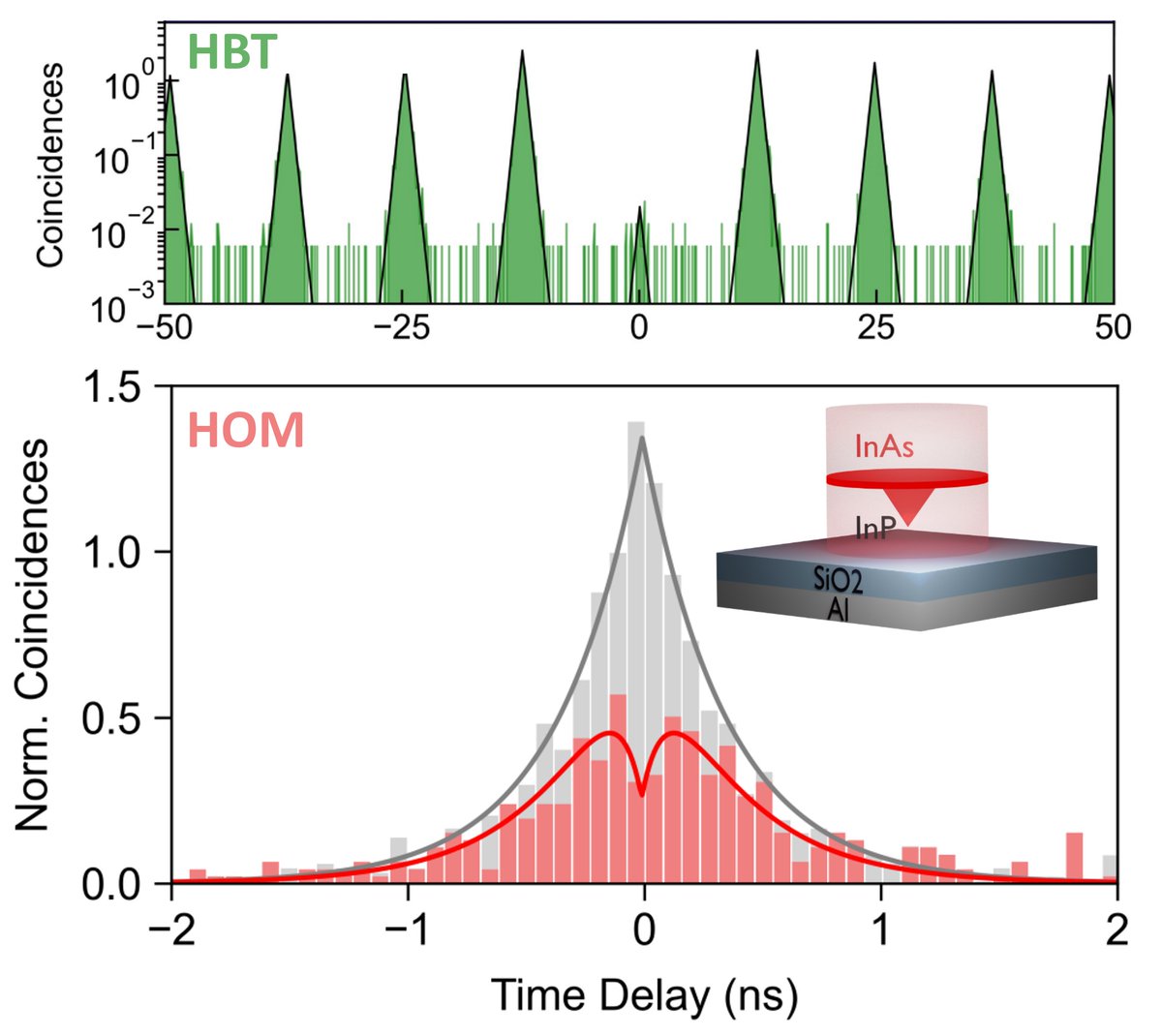 HeindelTobias's tweet photo. 🤩Our latest work on arXiv reporting record-high photon-indistinguishabilities at 1550 nm from two-photon resonantly pumped quantum dots👇
https://t.co/LRZWwBz0xy
Collab of my #QuCom group @TUBerlin with @LizaSemenova_H @DTUtweet and Musiał/Syperek group @PWr_Wroclaw 🙏 https://t.co/hSGJkcszST
