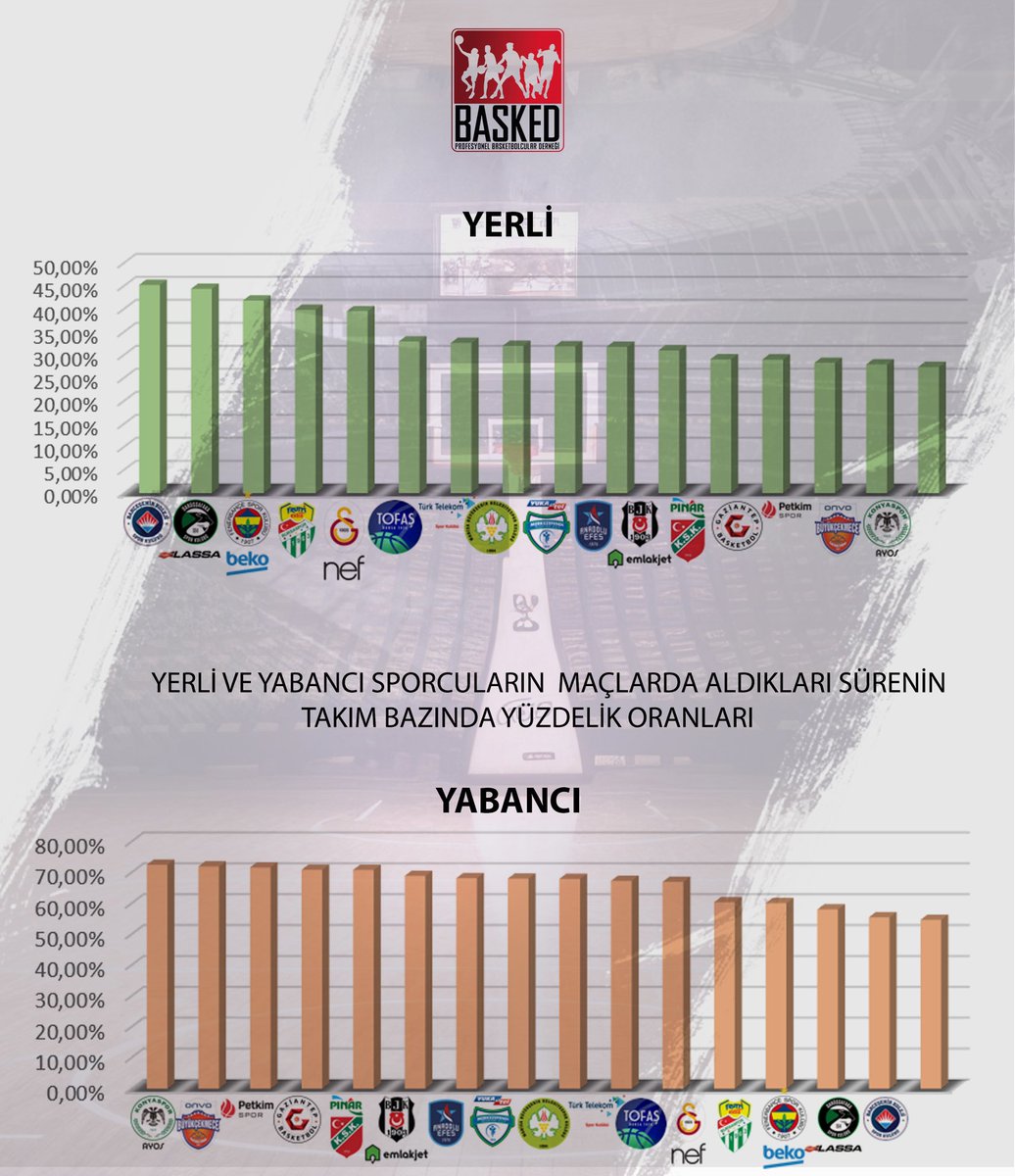 Basked_Tr's tweet photo. Yine sezon değerlendirmesine takım bazındaki grafiklerimizle devam ediyoruz. https://t.co/3LLtSjZd7b