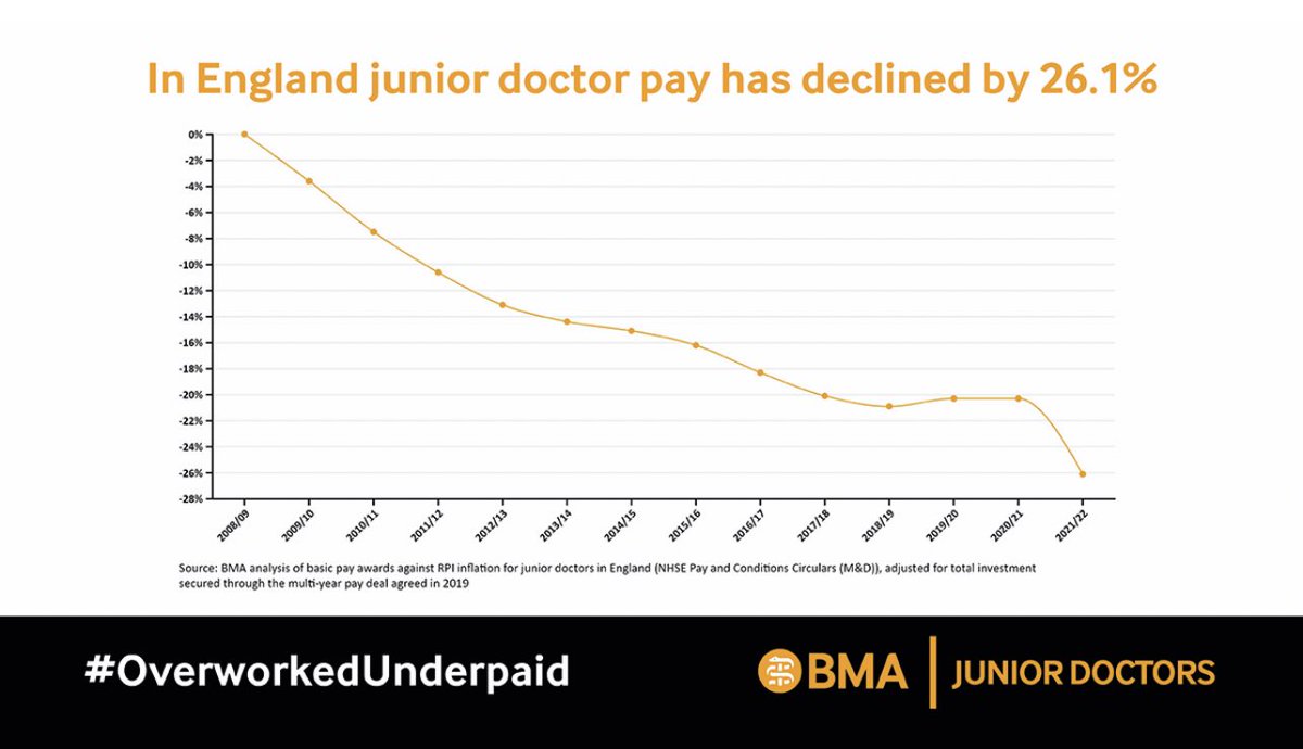 Gareth Grier (@gareth_grier) on Twitter photo Our doctors need support in the campaign for #PayRestoration <a href="/SteveBarclay/">Steve Barclay</a> <a href="/RishiSunak/">Rishi Sunak</a> need to be at the table. U.K. political leaders have dealt with far more complex situations in the past. The #NHS can’t go on like this. Time for leaders to lead. #JuniorDoctorsStrike Our doctors need support in the campaign for #PayRestoration <a href="/SteveBarclay/">Steve Barclay</a> <a href="/RishiSunak/">Rishi Sunak</a> need to be at the table. U.K. political leaders have dealt with far more complex situations in the past. The #NHS can’t go on like this. Time for leaders to lead. #JuniorDoctorsStrike