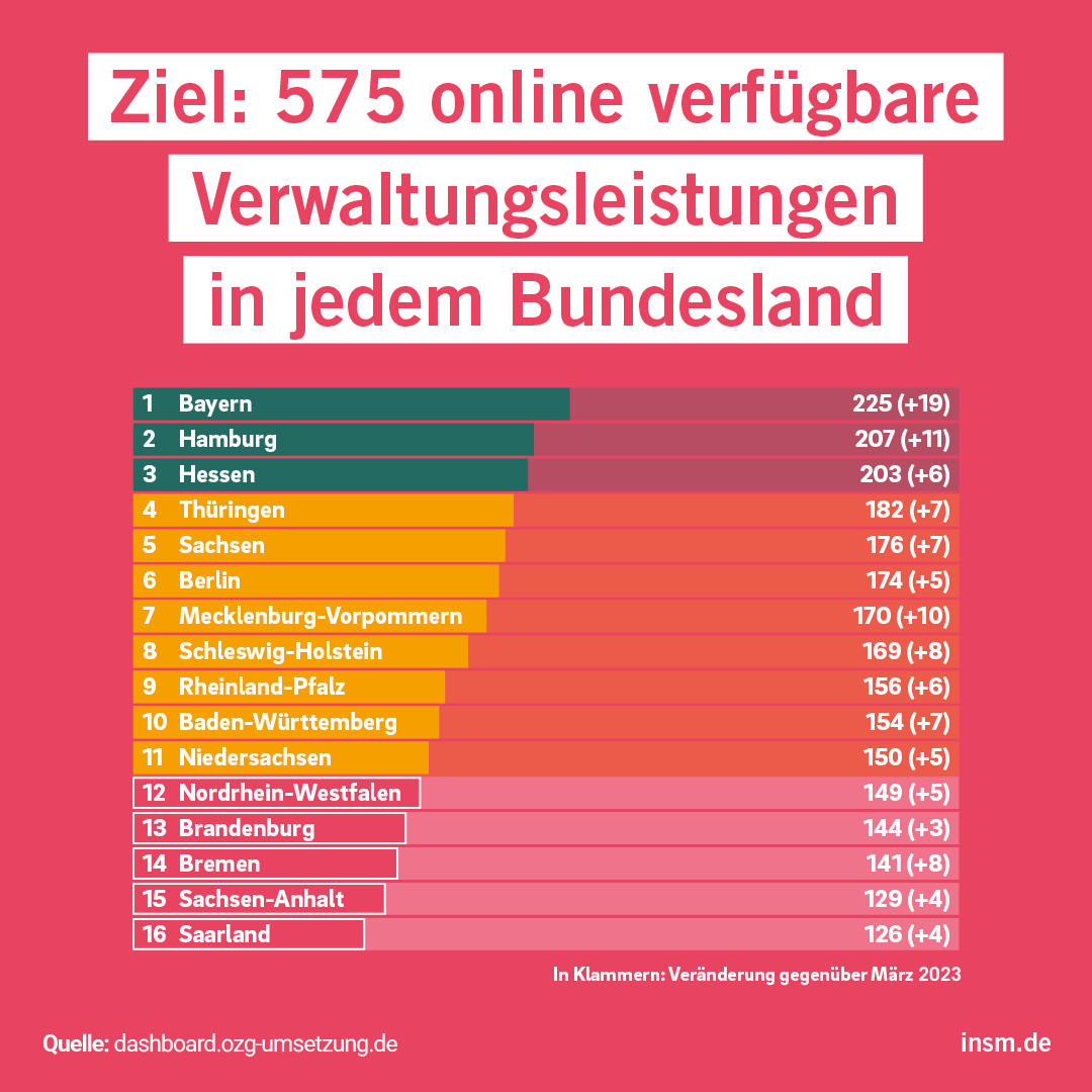 ++++ Pressemitteilung ++++

Stand der Verwaltungsdigitalisierung am #Digitaltag:
„Der aktuelle Stand dokumentiert das Scheitern der Digitalisierung in Deutschland. (.) Die digitale Rückständigkeit wird zum Standortrisiko“, so T. Alsleben @BerlinReporter. 
insm.de/insm/presse/pr…