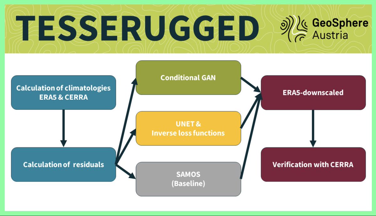 Say hello to TesseRugged, our fourth project for #Code4Earth🌍2023! Utilising #DeepLearning techniques to increase spatial resolution of global reanalysis #ERA5 #data🌐

Discover more about their #innovative approach at our mid-term #webinars‼️⬇️
Register👉bit.ly/3JccKjA
