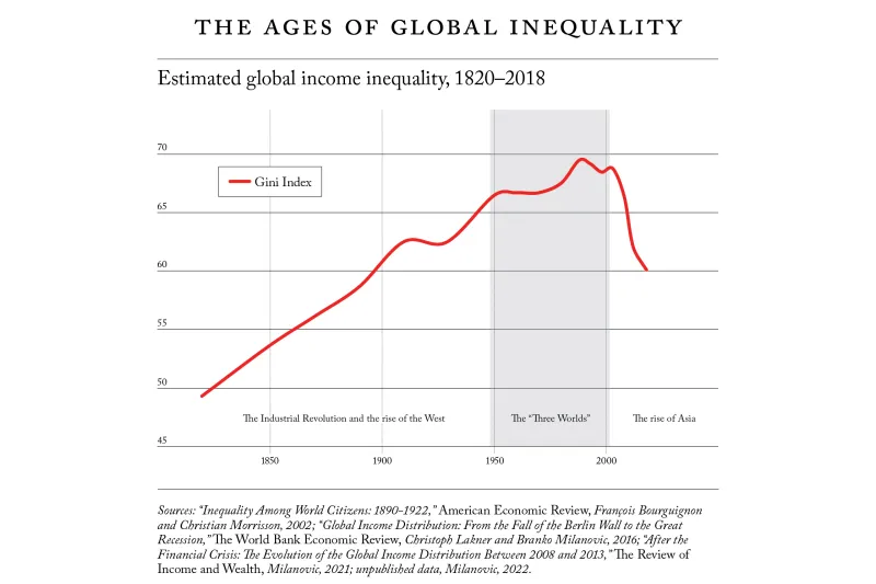 La "grande convergence" continue : les inégalités mondiales diminuent, et sont au plus bas depuis + de 100 ans. L'écart de revenu entre tous les citoyens du monde, ajusté des différences de prix entre pays, n'a pas été aussi faible depuis les années 1890. 
foreignaffairs.com/world/great-co…