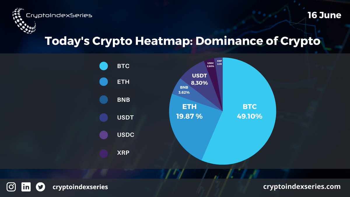 We collect pricing data from 30+ exchanges. If you are interested in Digital Asset Data API contact us at contact@cryptoindexseries.com.
#cryptotrading #cryptocurrency #cryptoassets #digitalassets  #blockchain #crypto  #riskmanagement #eth #btc #invest #anlegen #assetmanagement