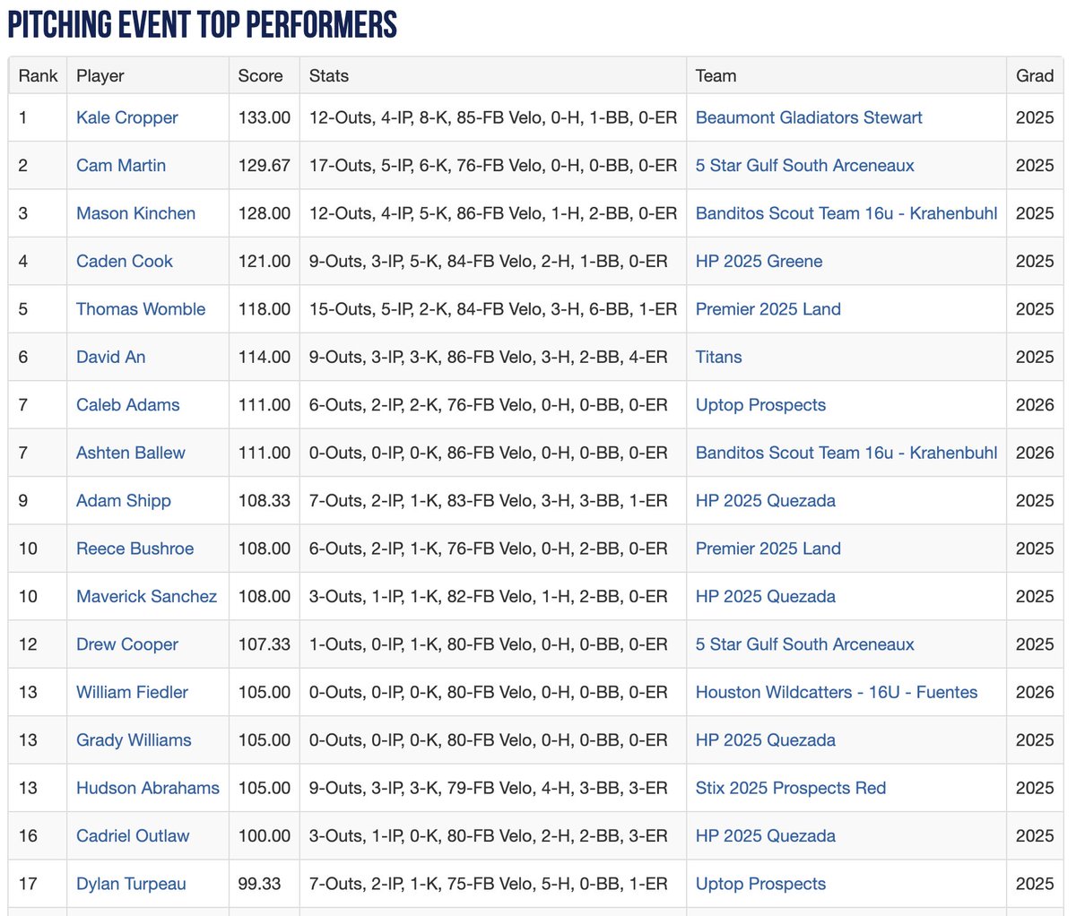 2023 16U PG South Select Championship - Top Performers After Day 1.

See The Full List Here: perfectgame.org/Events/Stats/T…