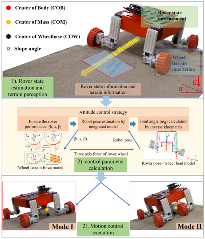 Biomim_MDPI's tweet image. #RecommendedPaper
Modeling and Analysis of a Reconfigurable Rover for Improved Traversing over Soft Sloped Terrains by Shipeng Lyu, et. al.
➡️Read the full paper here: mdpi.com/2313-7673/8/1/…
✔️#RobotMobility; #SlopeTraversing; #ReconfigurableRobot; #terramechanics