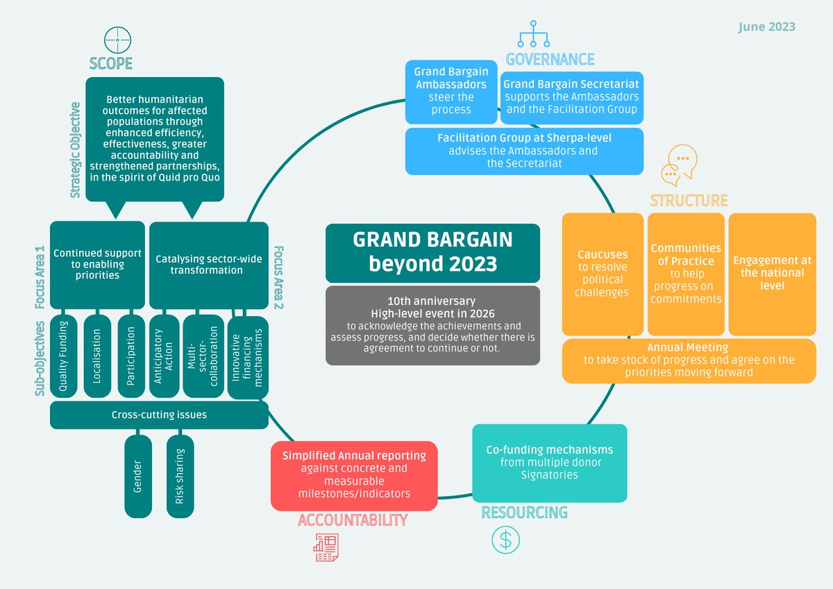 📣7 years after its inception, we are pleased to present the Grand Bargain beyond 2023 bit.ly/4634OL6 [1/3]