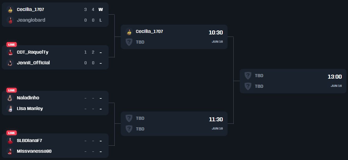 CECILIA EN SEMIS 🇧🇷

La jugadora de <a href="/hummeresports/">HUMMER Esports</a> vence a la representante de Marruecos y enfrentará en semis a <a href="/Raquel_Ty/">Raquel</a> 🇵🇹, que acaba de ganar por un global de 3-0.

Se viene un partidazo entre Brasil y Portugal 👀