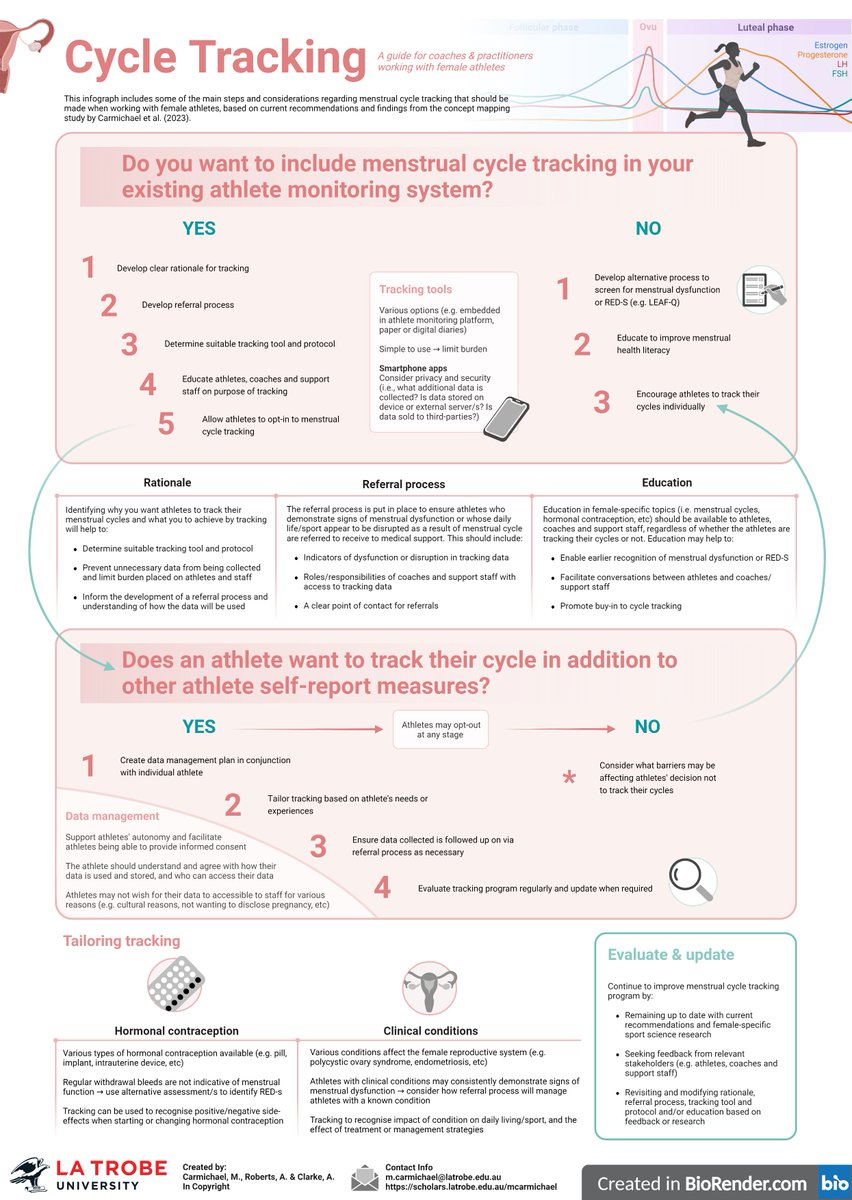 Mikaeli Carmichael (@m_carmichael_) on Twitter photo In case you missed it, the infograph <a href="/DrAntheaClarke/">Anthea Clarke</a> and I shared at the end of our presentation can be found here 👉doi.org/10.26181/23508…
This resource contains some considerations for the implementation menstrual cycle tracking with athletes In case you missed it, the infograph <a href="/DrAntheaClarke/">Anthea Clarke</a> and I shared at the end of our presentation can be found here 👉doi.org/10.26181/23508…
This resource contains some considerations for the implementation menstrual cycle tracking with athletes