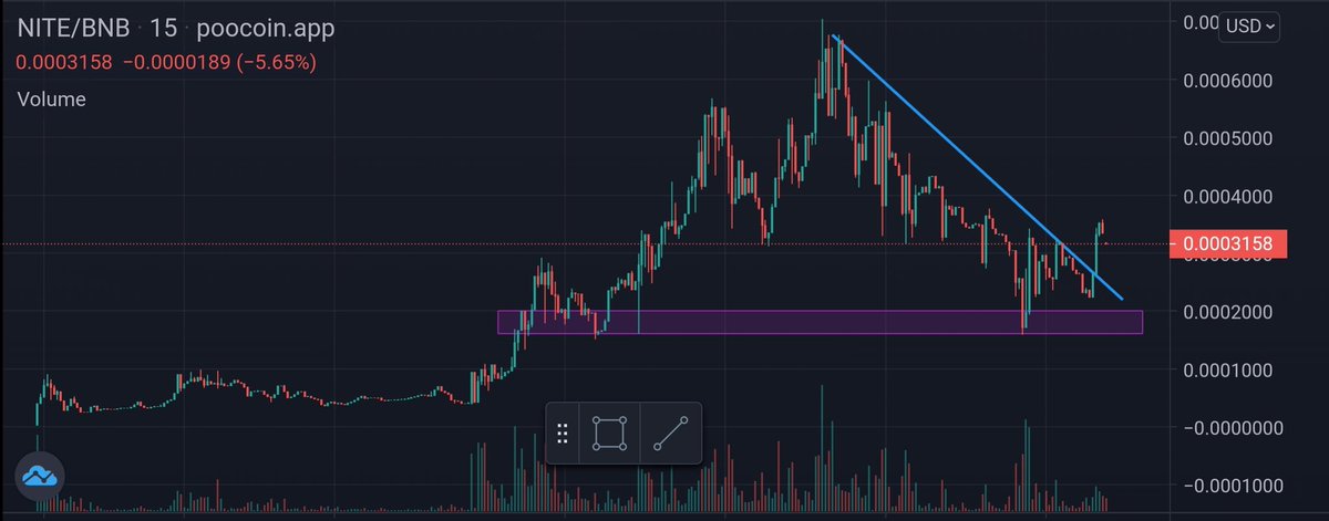 #NiteNetwork
@nitenetworkbsc
After an extraordinary growth, it needed correction and rest, and it reached good support and was supported

dexview.com/bsc/0xC045e125…

t.me/nitenetwork