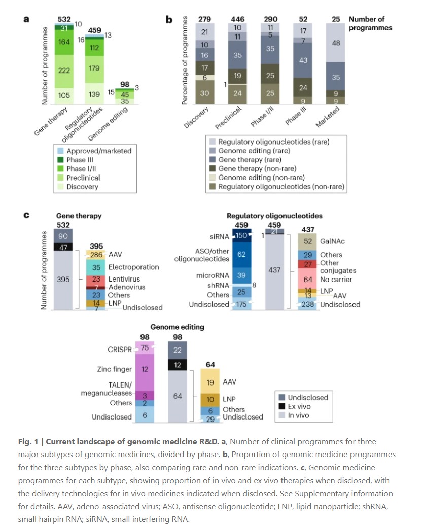 NatRevDrugDisc's tweet photo. Genomic medicines: the coming waves? https://t.co/kNDX1FUfhF

This new article analyses the landscape of companies and programmes for virally delivered gene therapies, regulatory oligonucleotides and genome editing-based therapies to forecast the evolution of the market for them https://t.co/dMgL9z0fjI