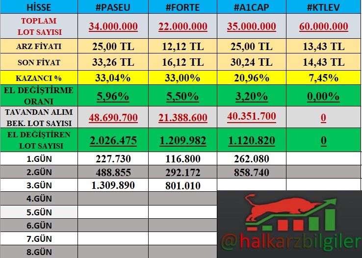 ✅16.06.2023 (Saat 15.00 itibariyle)👇

➡️3. Gün Tavan #FORTE
➡️3. Gün Tavan #PASEU
➡️2. Gün Tavan #A1CAP 

➡️5. Gün Katılımevim #KTLEV 

✅ Hazırlayıp paylaşmak bizden RT ve Beğeniler sizden 🙏🙏

 #hisse #halkaarz #borsa