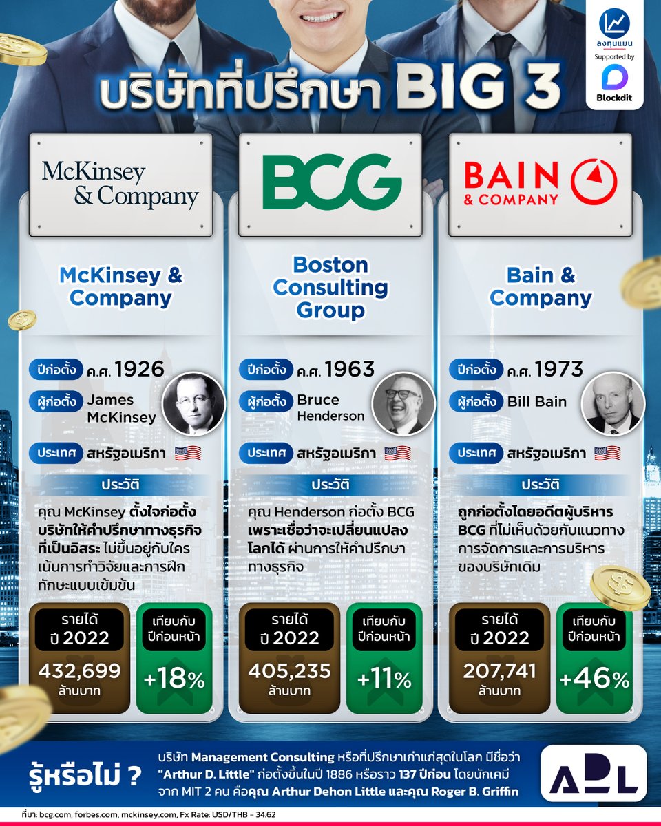 longtunman's tweet photo. บริษัทที่ปรึกษา BIG 3 McKinsey BCG Bain
#infographic
#ลงทุนแมน https://t.co/IuWVXxV9XH