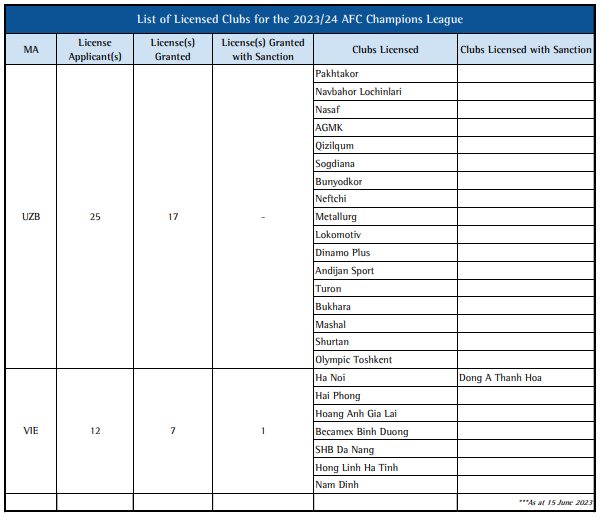 AhmadRidzuanAG's tweet photo. Senarai rasmi kelab-kelab bola sepak Asia yang menerima lesen kelab untuk AFC Champions League 2023/2024.

Dari Malaysia, ada 11 permohonan dan hanya 7 diluluskan iaitu;

- JDT
- Terengganu FC
- Sabah FC
- Selangor FC
- KL City FC
- Kedah Darul Aman FC
- Penang FC

*15/6 https://t.co/EelEbVwmdD