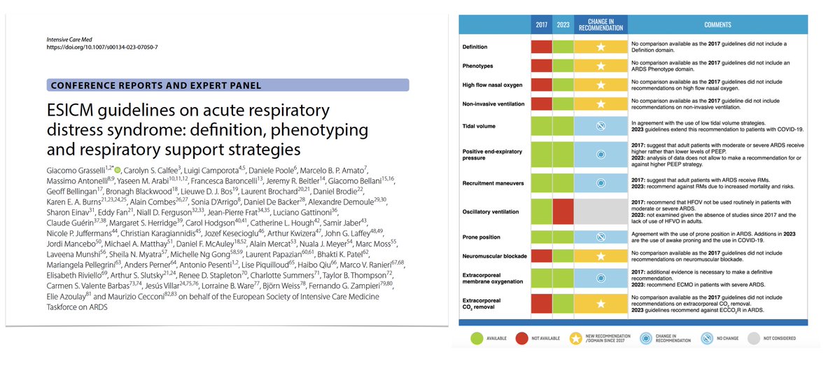 #ARDS @ESICM guidelines
🫁 definition
🫁 phenotyping
🫁 #HFNO
🫁 CPAP/NIV
🫁 low tidal volume MV
🫁 PEEP & recruitment maneuvers
🫁 prone positioning
🫁 neuromuscular blocking agents
🫁 extracorporeal life support #ECMO #ECLS #ECCO2r
#FOAMcc on @yourICM
🖇️ bit.ly/43J1OCe