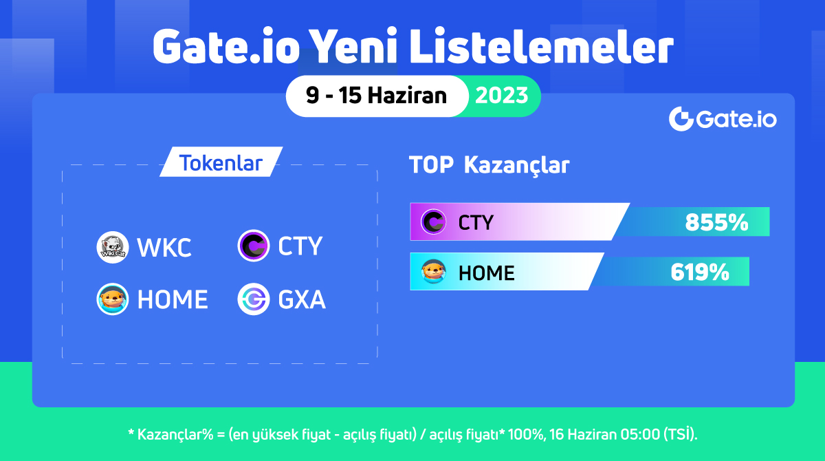 📊 Gate.io Yeni Listelemelere Genel Bakış (9 - 15 Haziran)

🥇 #CTY » 855% | 🥈 #HOME » 619% 

➡️ #WKC, #CTY, #HOME #GXA

🔥 Yeni Coinler Trade Edin: gate.io/price/view/new…

#Gateio #NewListings #1000xGem