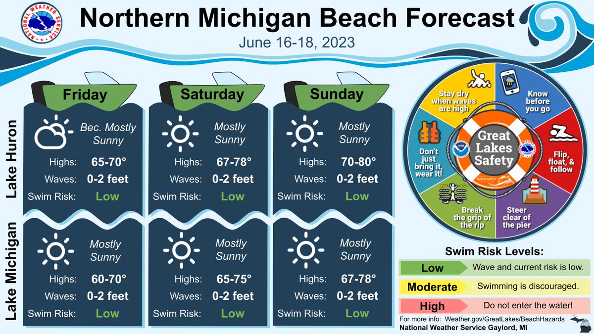 NWSGaylord's tweet photo. ๐๐ฉด๐๐๏ธโต๏ธ #miwx #northernmichigan #justbeachy #weekendvibes #summervibes https://t.co/Z8tWdZRmub