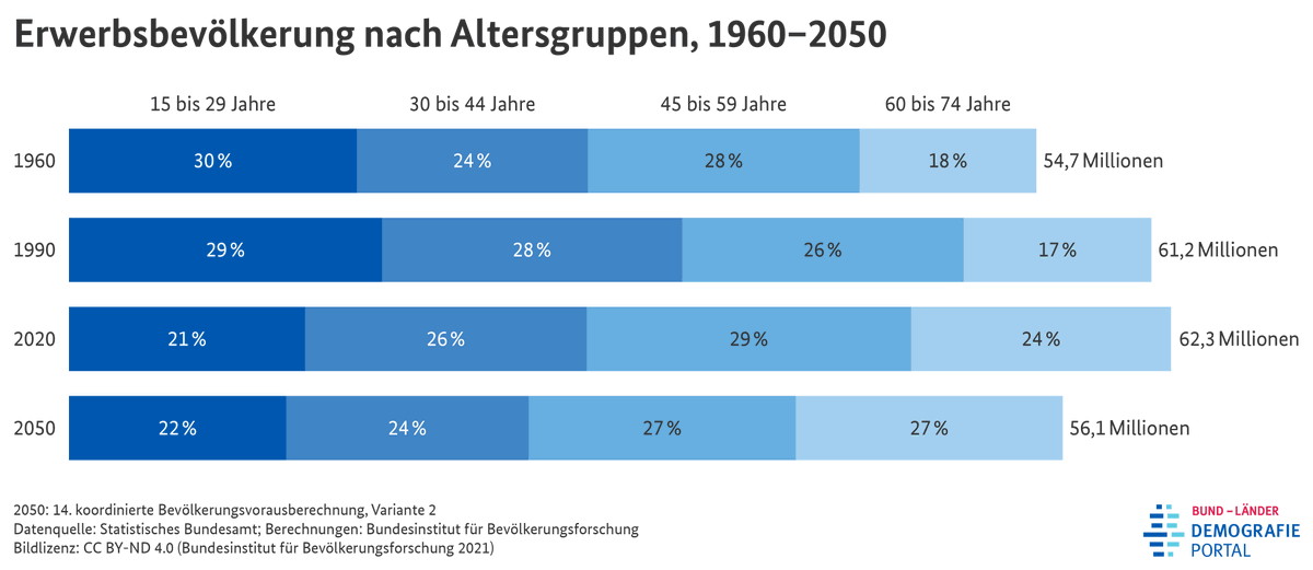 📉 In den kommenden 10-15 Jahren tritt die Baby-Boomer-Generation in die Rente ein, was das Potenzial erwerbsfähiger Personen, das derzeit bei etwa 62 Millionen liegt, bis zum Jahr 2050 ohne weitere Zuwanderung auf ca. 56 Millionen reduzieren könnte. 📉 #Fachkräftemangel