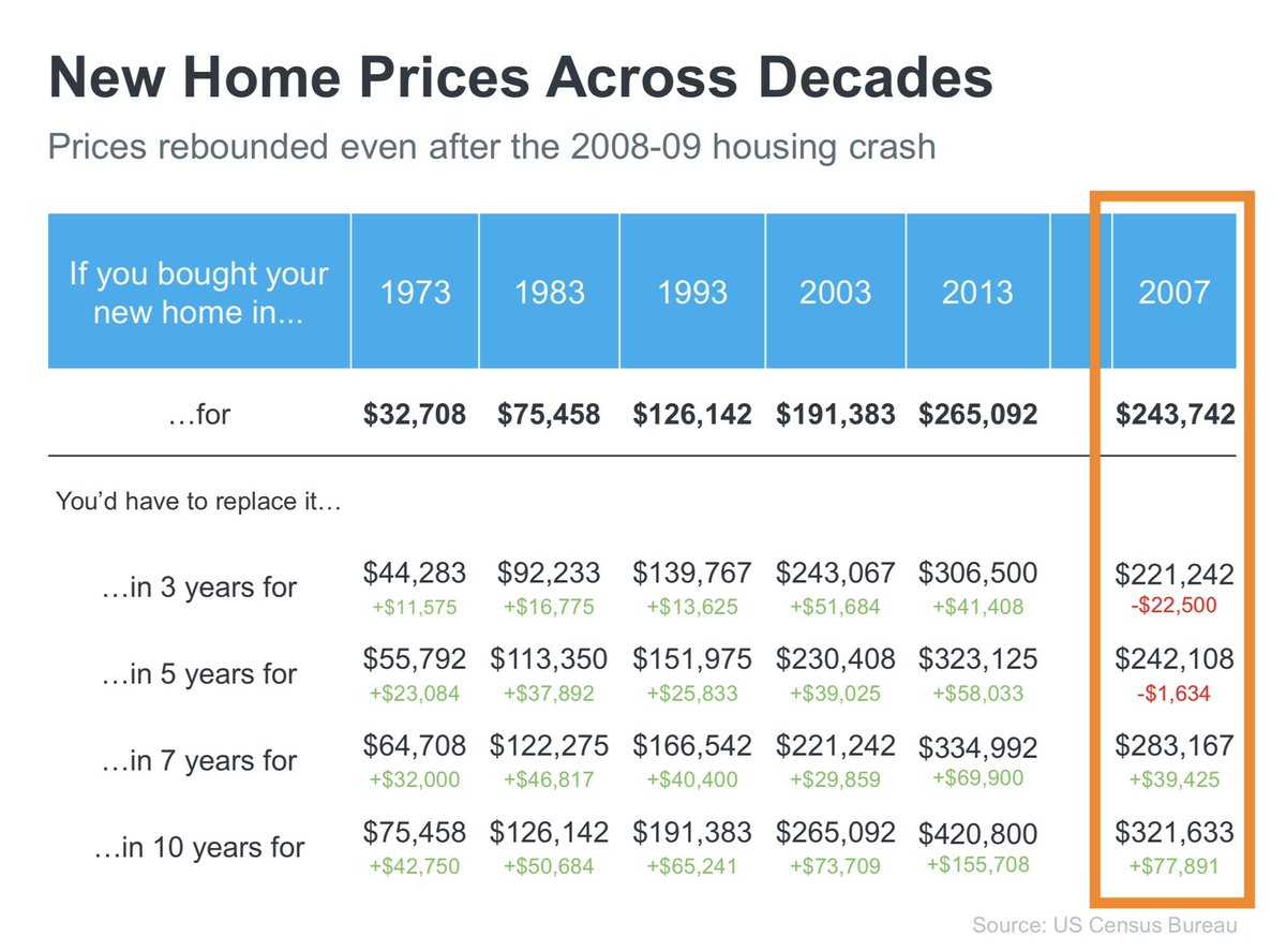 What it would cost you to replace a house 3, 5 and 10 years later if you bought it in… (h/t Carlos Idrovo) Just saying…