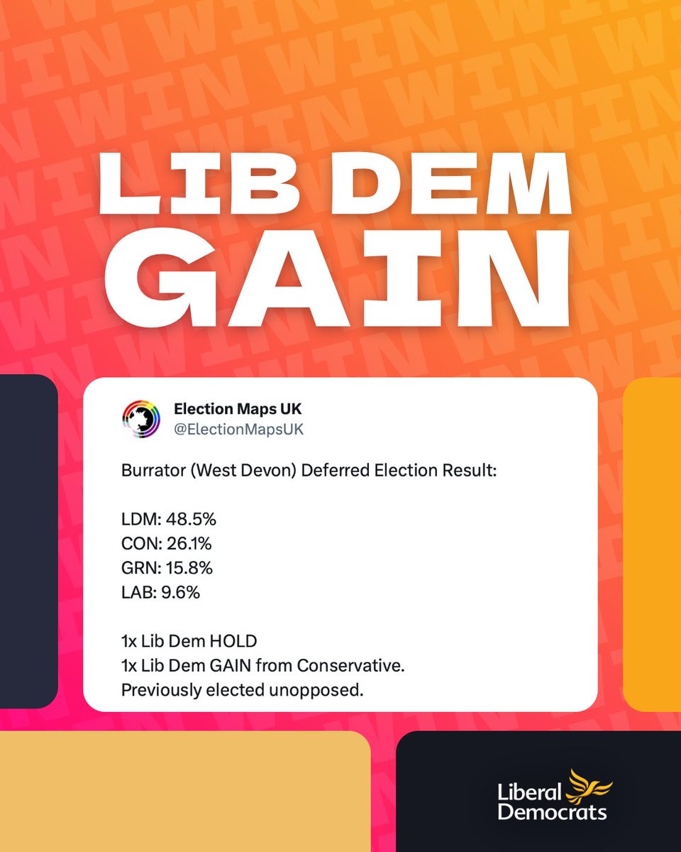 LibDems's tweet photo. Four Liberal Democrats GAINS from Conservatives and three holds in last night’s elections! 🗳️

Huge congratulations to the candidates and campaigners in West Devon, Surrey Heath and South Derbyshire for their fantastic results. 🔶 https://t.co/rM1yNWjMiE