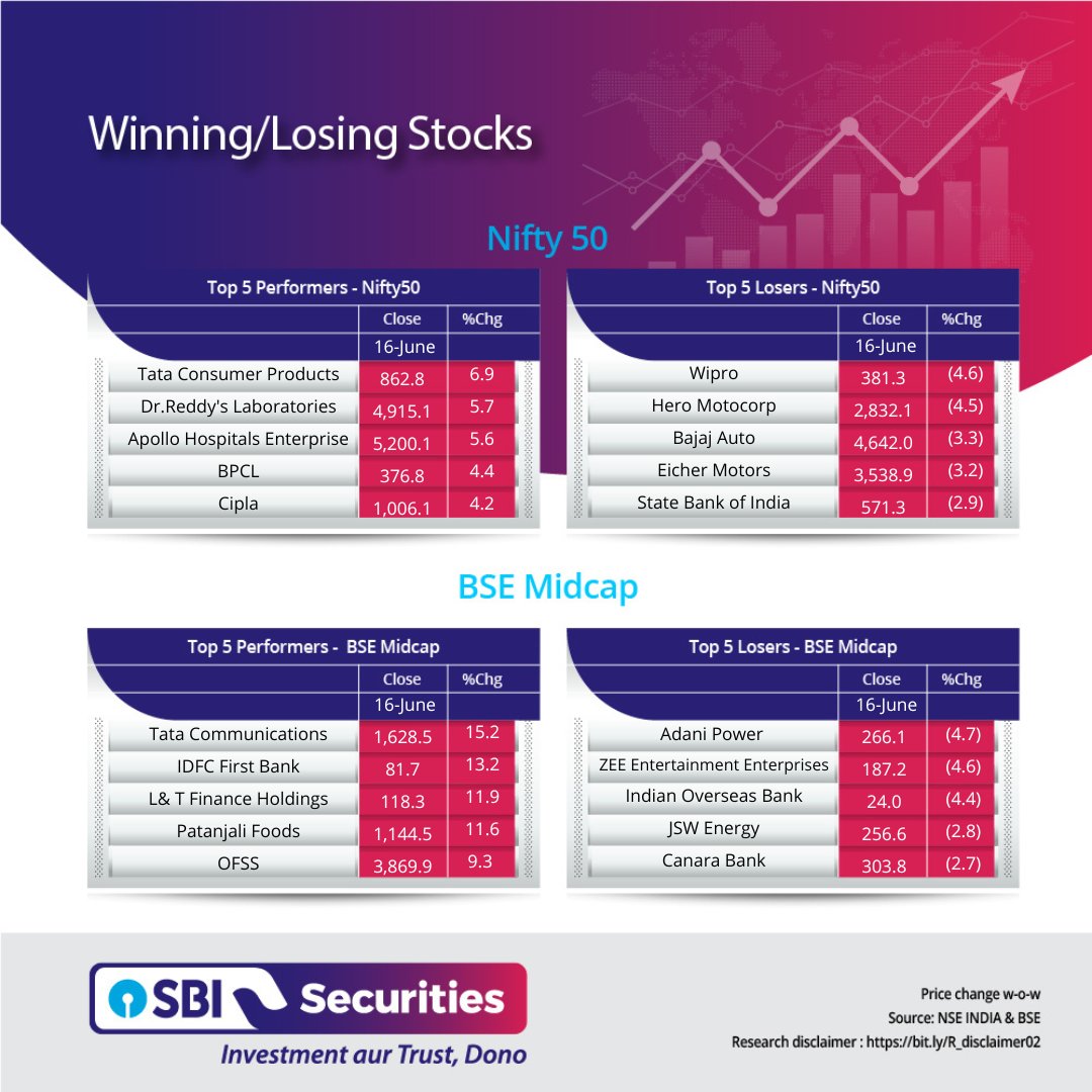 Here is our weekly summary on stocks to give you a glimpse of the top winners and losers in the market.
 
Disclaimer : bit.ly/R_disclaimer02

#SBISecurities #WeeklyReport #MarketUpdate #MarketGainers #MarketLosers #Nifty #MidCap
