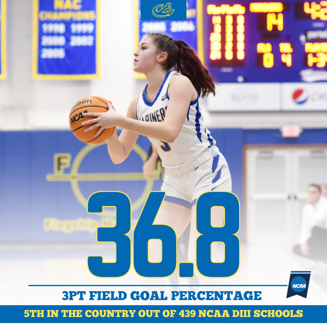 🚨NCAA D3 TOP 5🚨 
We wanted to send you into the weekend with some good news! The squad shot 36.8% from beyond the arc which earned them 5th in the country for DIII schools! 🏀⚓️🏹
•
#Together #MaineMaritime #WeAreMariners #d3hoops #mesports #NACwbb #NCAAbasketball #NCAAwbb