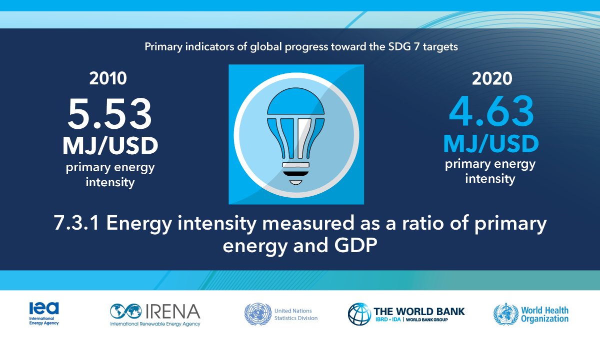 Energy efficiency improvements can curb energy demand and help keep sustainable development goals within reach.

But new analysis in the Tracking SDG 7 report shows the rate of efficiency improvements is far too slow. Stronger efforts will be crucial 👉 trackingsdg7.esmap.org