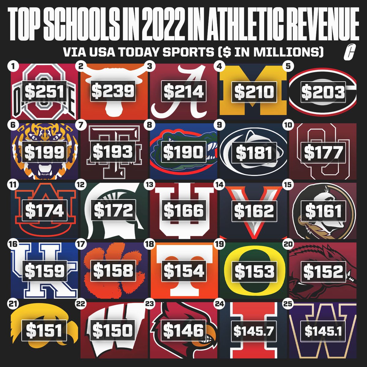 Highest Revenue Earning Athletic Programs in 2022 per USA Today 👀