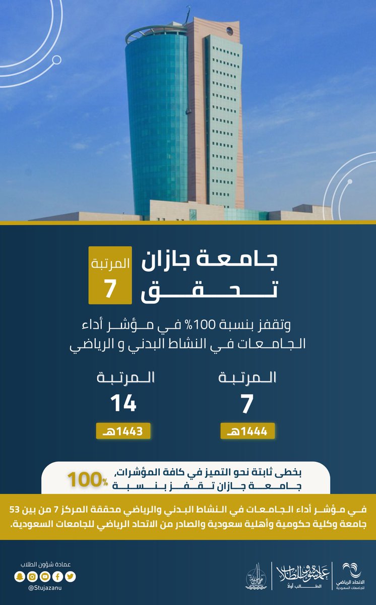 JazanUniversity's tweet photo. في منجز جديد.. 
#جامعة_جازان تقفز بنسبة 100% في مؤشر أداء الجامعات في النشاط البدني والرياضي، محققة المركز الـ (7) من بين (53) جامعة وكلية حكومية وأهلية سعودية، والصادر من الاتحاد الرياضي للجامعات السعودية @Susfchannel https://t.co/LSBw3cdGrc