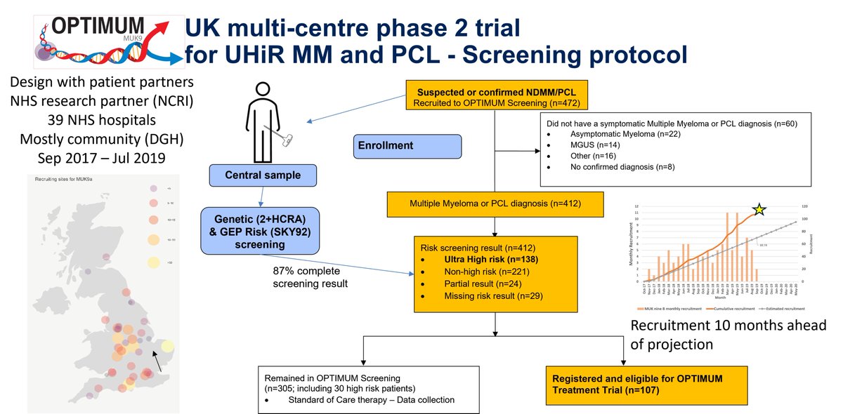 Still looking for #myeloma weekend read? Very glad results from #UKMRA cooperative OPTIMUM MUKnine trial are out in @JCO_ASCO – designed with @MyelomaUK and patients to generate evidence for #access discussions for those with highest unmet need. ascopubs.org/doi/10.1200/JC…