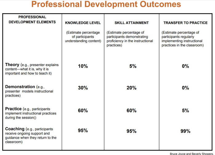 Does instructional coaching make a difference in the classroom? Here are some hints from <a href="/TCEA/">TCEA</a>! #IamNCCE blog.tcea.org/empower-educat…