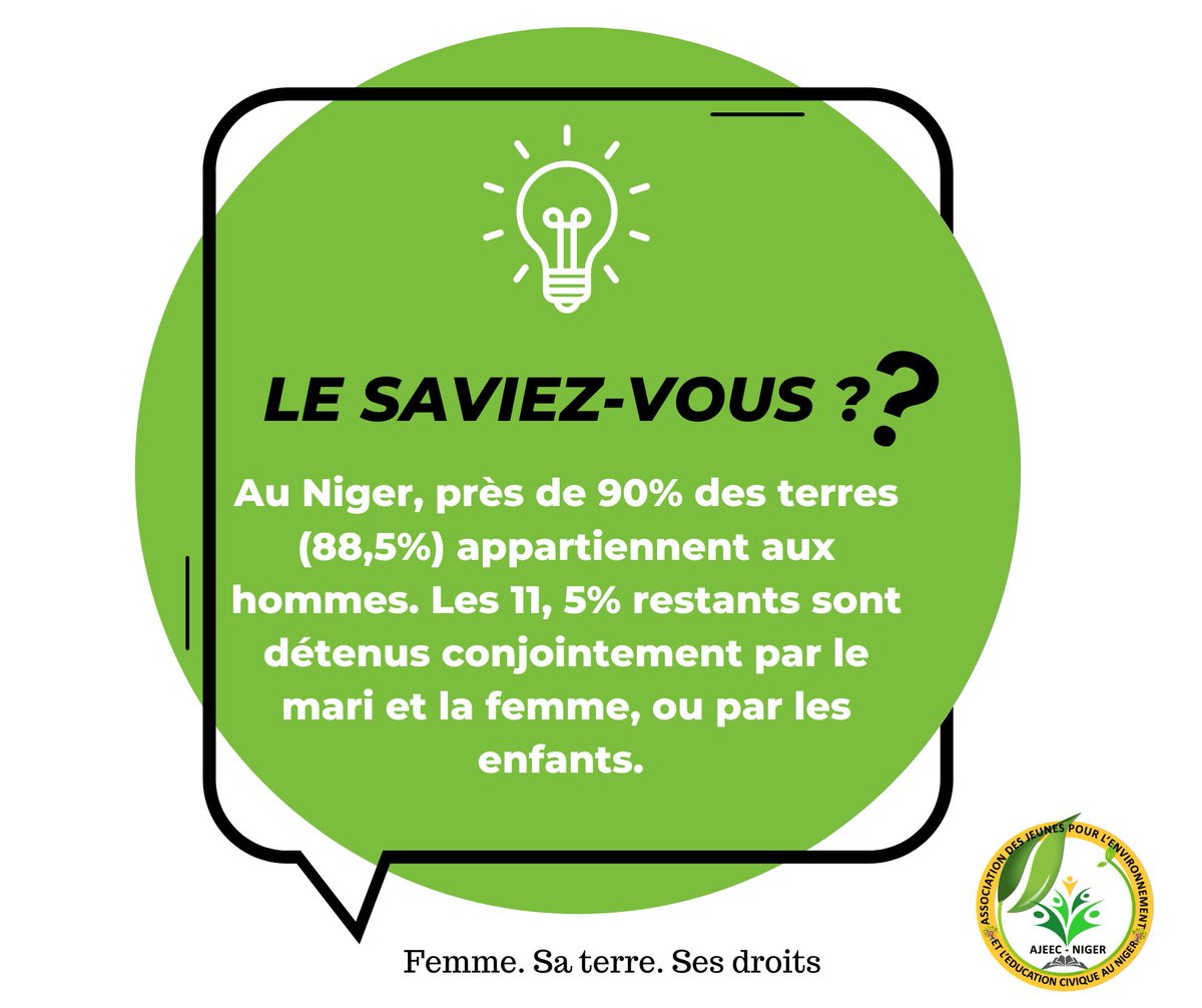 BizoAllahi's tweet photo. #herland 
Au Niger, les femmes font face à des conditions d’accès et de contrôle de la terre inégales à celles des hommes. Selon les données, 88,5% des terres appartiennent aux hommes, les 11, 5% restants sont détenus conjointement par le mari et la femme, ou par les enfants. https://t.co/5iYSucLb2u