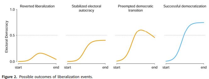 PSRMJournal's tweet photo. #Vol11Iss3 | Matthew C. Wilson, @medzihorsky, @SeraphineMaerz, @p_lindenfors, @acrowinghen, @BoeseVanessa, and @StaffanILindber conduct a quantitative analysis of 383 cases of democratization from 1900 to 2019.
Article in #OpenAccess: https://t.co/tKniZbgeC3 https://t.co/R0FJFtWVTH