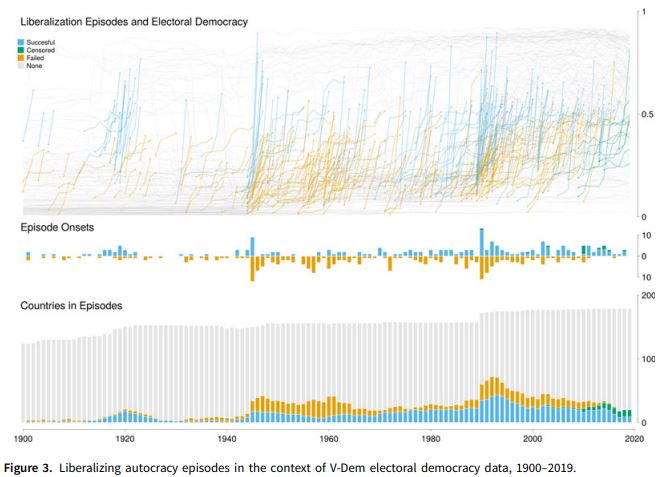 #Vol11Iss3 | Matthew C. Wilson, @medzihorsky, @SeraphineMaerz, @p_lindenfors, @acrowinghen, @BoeseVanessa, and @StaffanILindber conduct a quantitative analysis of 383 cases of democratization from 1900 to 2019. Article in #OpenAccess: doi.org/10.1017/psrm.2…